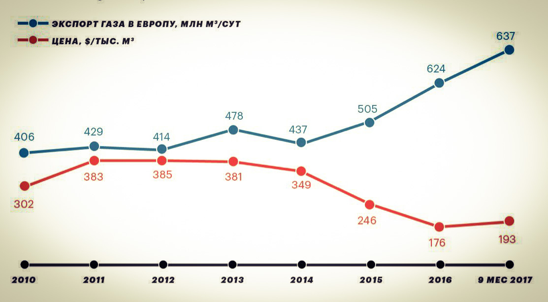 Экспорт и цена газа (источник - отчёты "Газпром") 