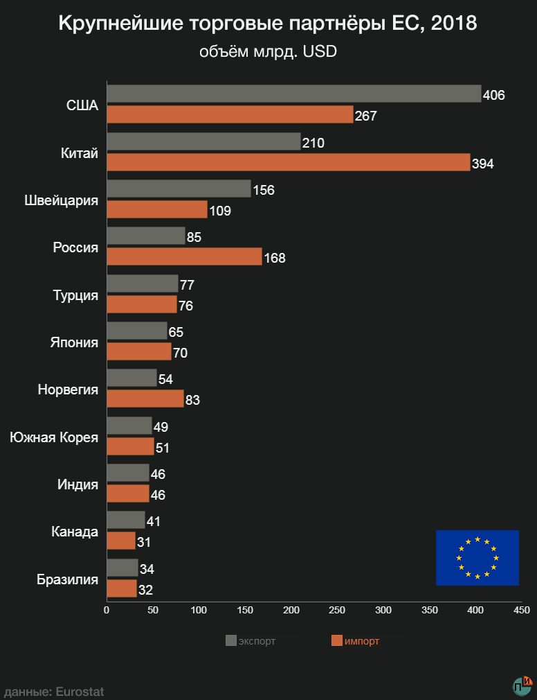 Россия торговля с европой. Товарооборот между Россией и Евросоюзом. Торговля ЕС И РФ. Товарооборот России и ЕС 2020.