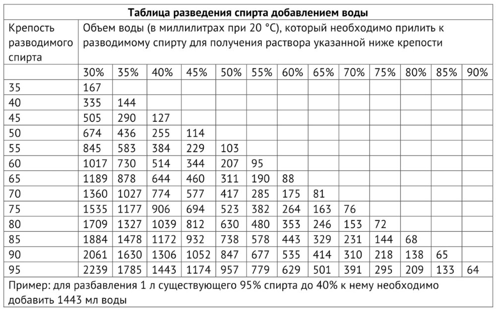 Таблица разведения спирта водой. (Картинка из интернета)