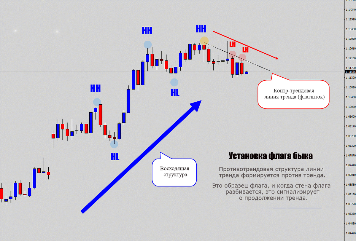 Образец флага - стратегия продолжения тренда | Все о торговле на Форекс |  Дзен