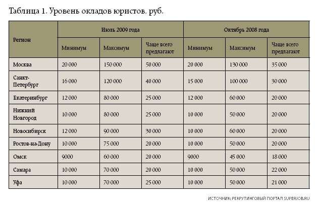 Сколько юридических. Зарплата юриста. Заработная плата юриста. Какова зарплата юриста. Минимальная зарплата юриста.
