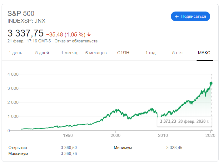 Котировки S&P 500