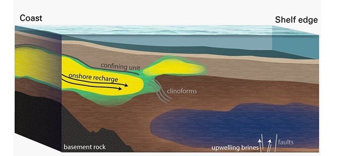 Фото с https://www.nextbigfuture.com/2019/06/2-8-trillion-tons-of-nearly-fresh-water-found-under-the-ocean.html/