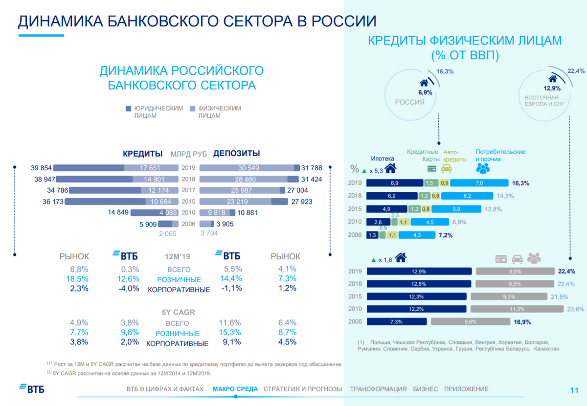 Презентация для инвесторов Банка ВТБ на официальном сайте Банка