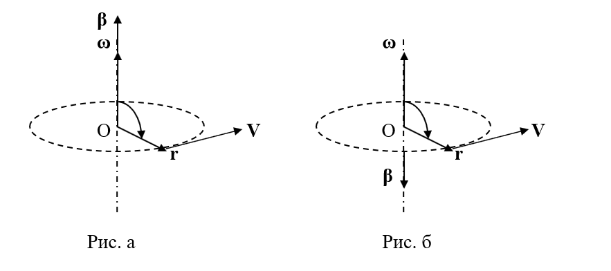 Рисунок угловой скорости. Угловая скорость. Направление угловой скорости.