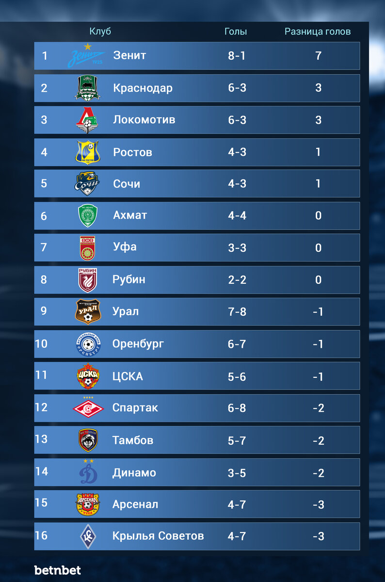 Таблица РПЛ с учетом забитых и пропущенных голов со стандартов
