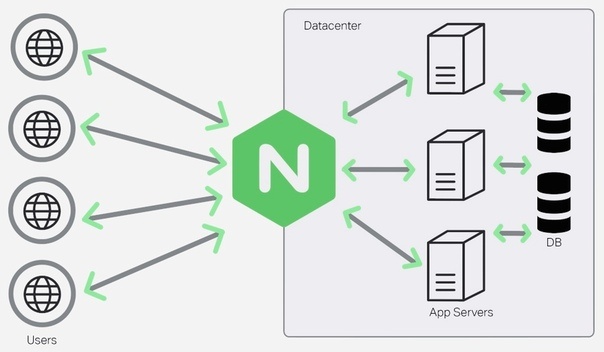 Примерная схема работы Nginx