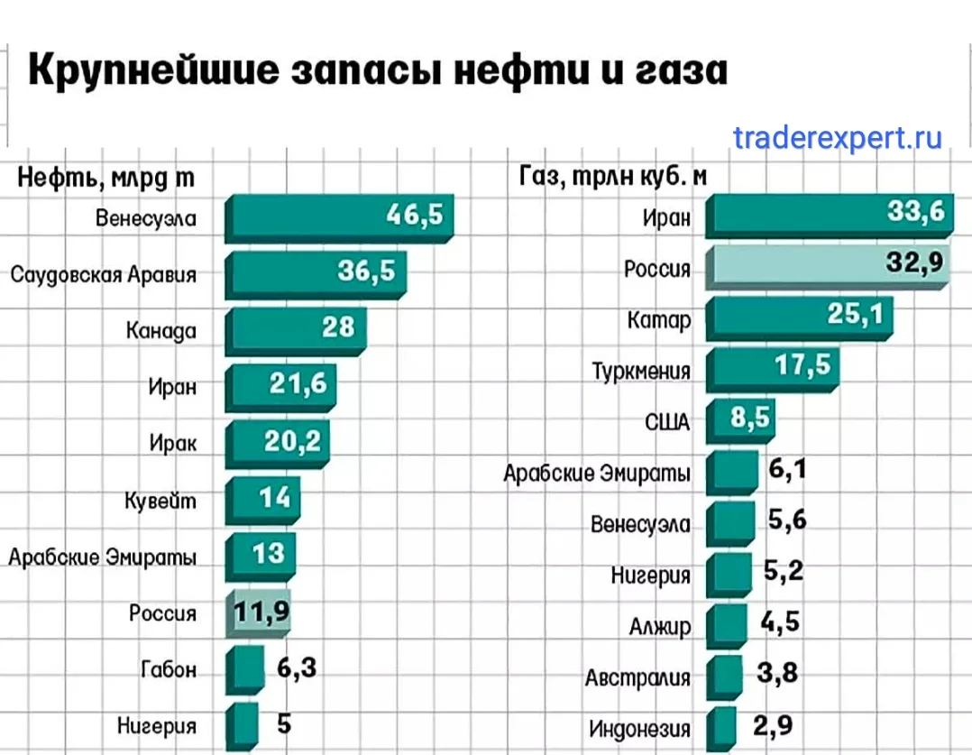 Почему переработка нефти в России – одна из самых отсталых в мире? |  ПРОБЕТОНГРУПП | Дзен