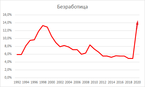 Безработица в России