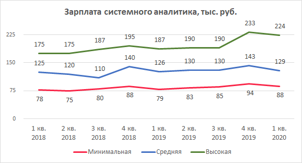 Зарплата системного аналитика