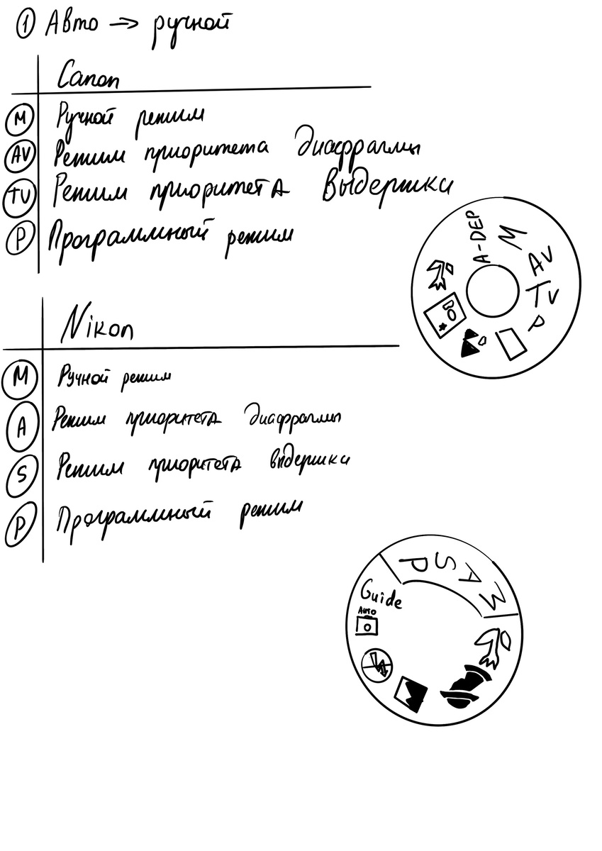 Как называется ручной режим на камерах никон и кэнон