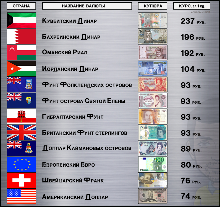 Самые дорогие валюты  в мире