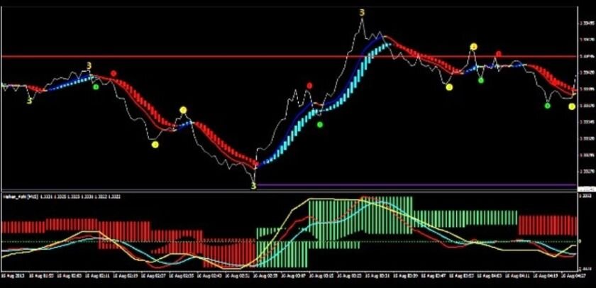 Наиболее подходящим временем торговли для нас станут периоды с 5 до 8 часов по GMT, а также с 11 до 15 часов по GMT, как наиболее пригодные и предоставляющие оптимальный для нас уровень волатильности наших валютных пар. Следом сразу же переходим к непосредственным правилам выявления ситуаций, пригодные для заключения сделок.