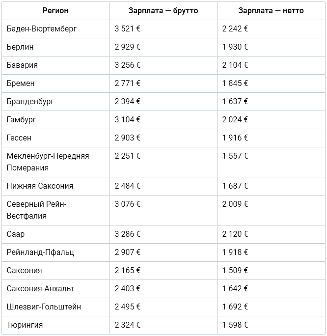 Оператор оклад. Заработная плата в Германии. Зарплата оператора. Зарплата туроператора. Средняя заработная плата в Германии