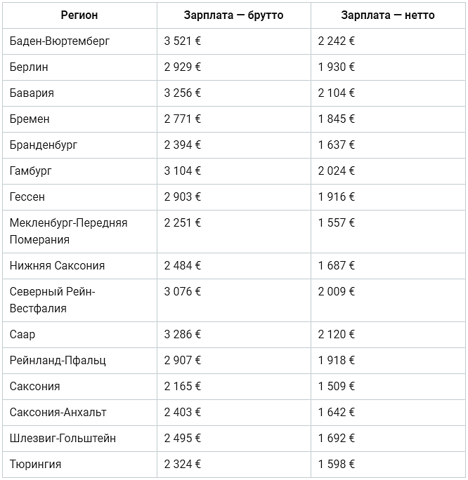 Заработок токаря. Зарплаты в Германии. Средняя заработная плата оператор. Средняя зарплата по регионам Германии. Зарплата оператора.