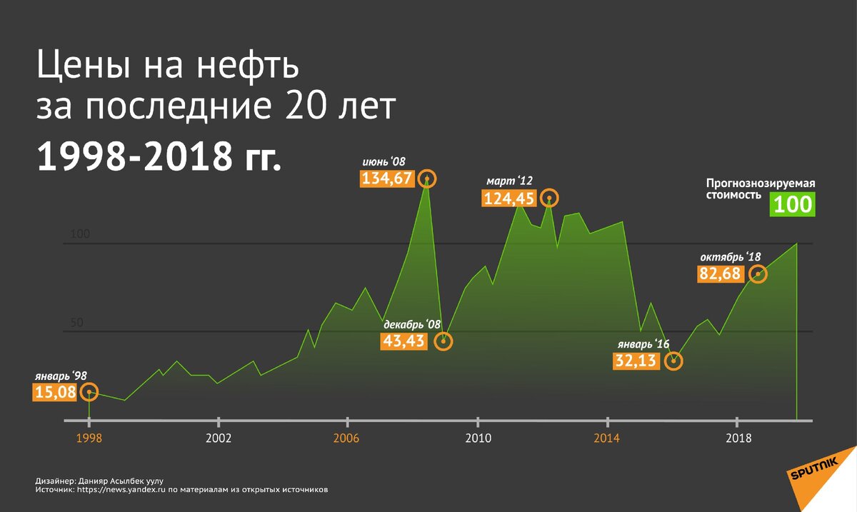 График цень на нефть до 2018 года