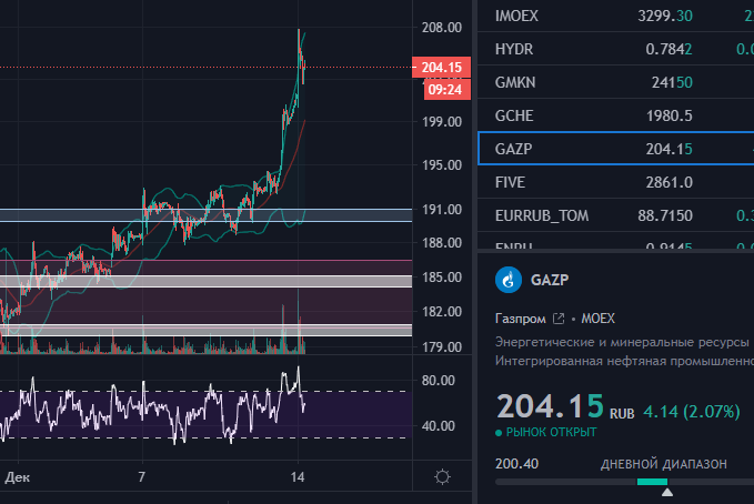 Газпром +23%
