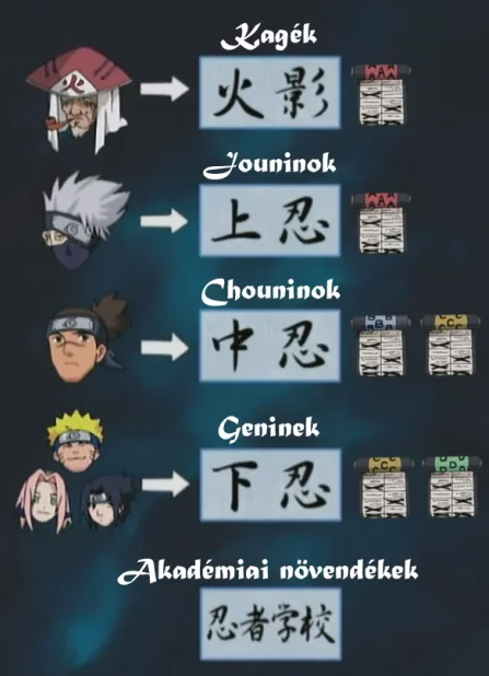 Наруто генин чунин джонин санин. Ранги шиноби в наруто. Генин чунин джонин санин. Порядок званий в наруто. Система рангов в наруто.