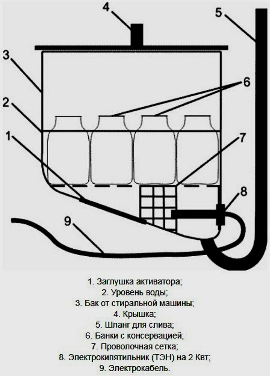 Что можно сделать из старой стиральной машинки