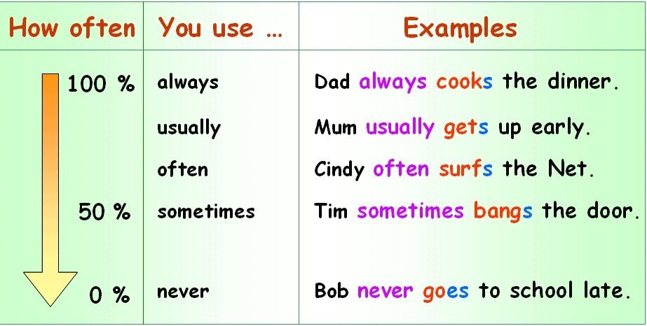 Употребление always usually often sometimes never. Adverbs of frequency шкала. Never никогда sometimes иногда often часто. Always often sometimes. Adverbs of frequency наречия частотности.