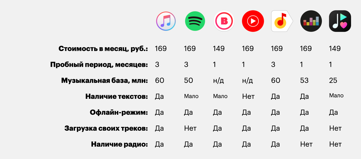 Сравнение актуальных музыкальных сервисов в России: какой выбрать?