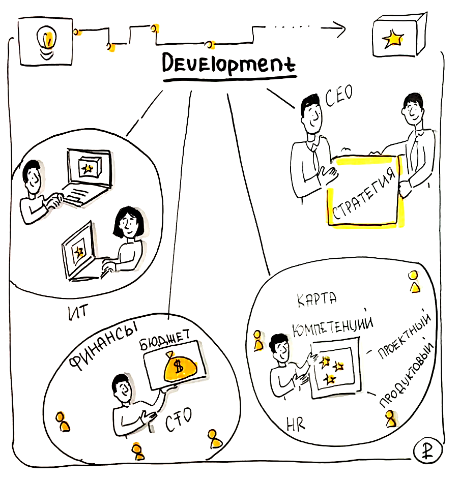 Development - стадия разработки продукта в корпоративном фреймворке для управления инициативами