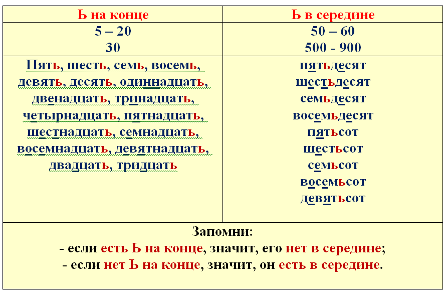 Мягкий знак в середине числительных