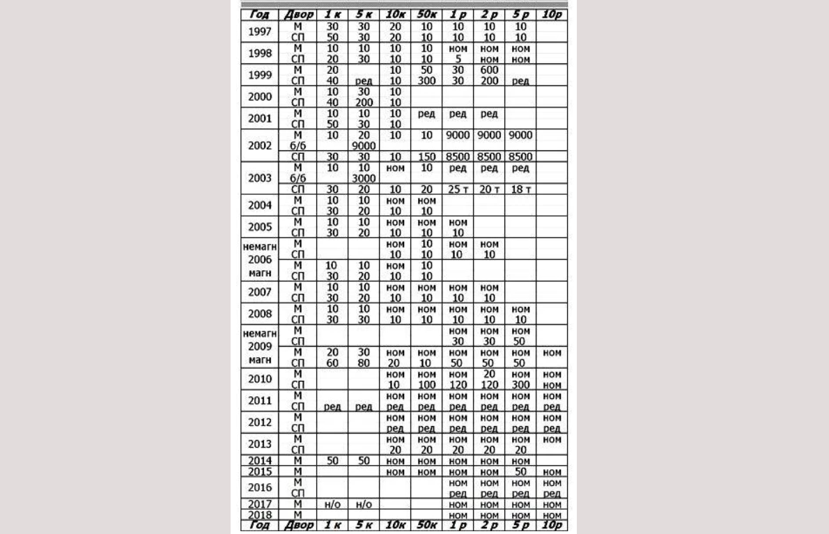 Стоимость современных монет Российской Федерации можно определить по данной таблице.