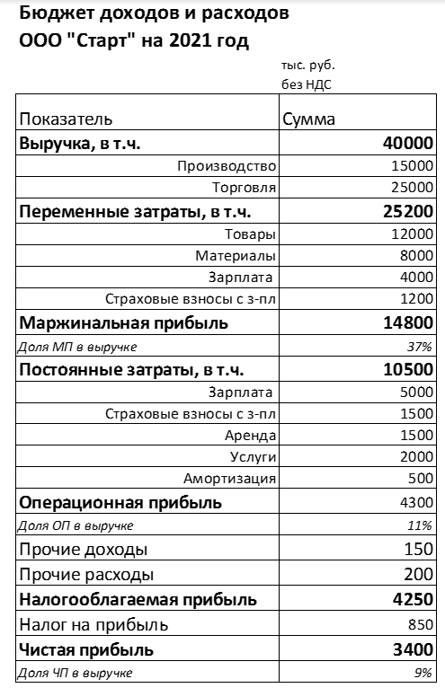 Задачи доходов и расходов организации