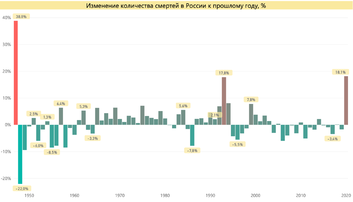 Изменение количество смертей в России к прошлому году с 1947 г. по 2020 г. Источник: расчет автора по данным ЦСУ СССР и Росстат