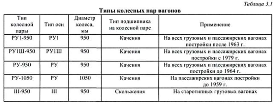 Типы пар. Типы колесных пар вагонов. Типы колесных пар грузовых вагонов. Типы осей колесных пар вагонов. Таблица диаметров колесных пар.