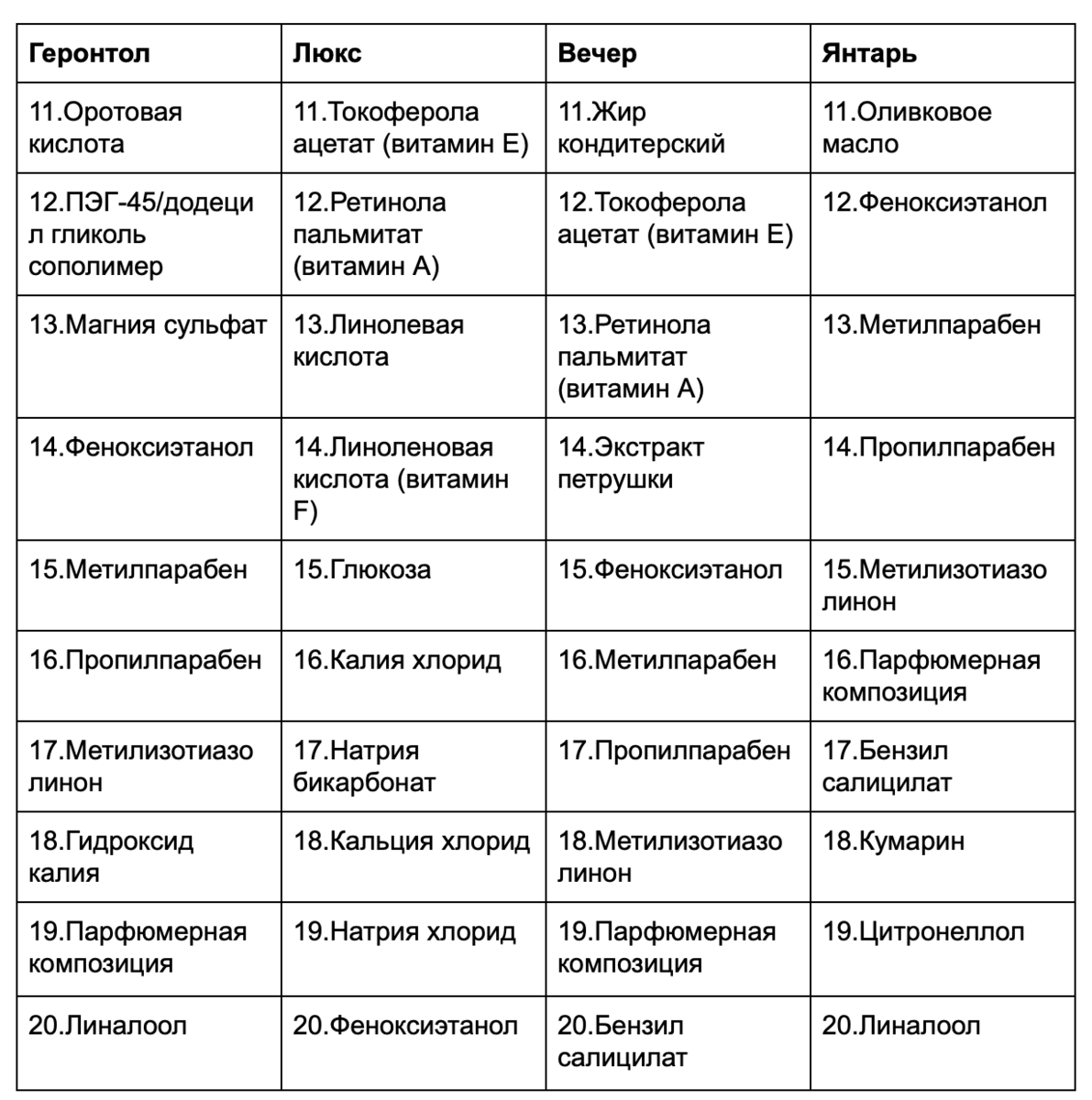 Что будет, если смешать Геронтол, Люкс, Вечер и Янтарь фабрики «Свобода» –  ответ химика | Химия в твоей косметичке | Дзен