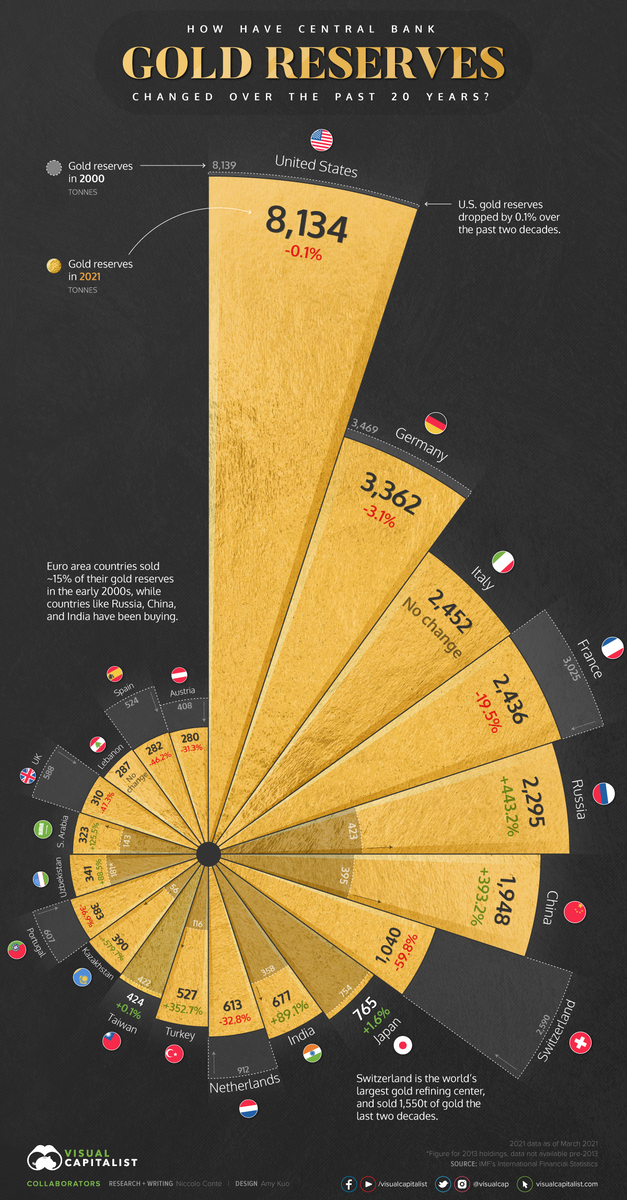 Инфографика 20 стран с наибольшим объемом золотых резервов их центральных банков и изменение их национальных золотых запасов с 2000 года / инфографика © Никколо Конте