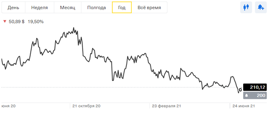 Компания падает весь последний год из-за санкционного давления США и жесткого государственного регулирования.
P.S. вошел по 203,5