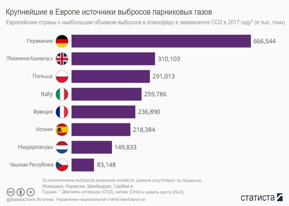 Chart европа. Co2 emissions Countries. Reduced Greenhouse Gas emissions. Percentage of Greenhouse Gas Productivity by Type. Declared National targets for reducing Greenhouse Gas emissions.