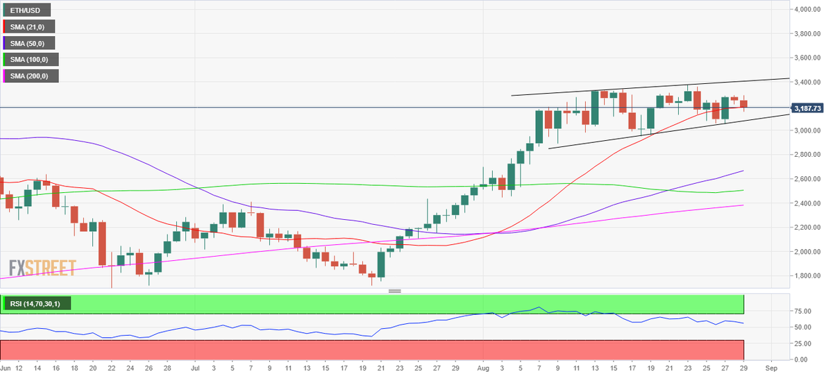 ETH / USD: дневной график 