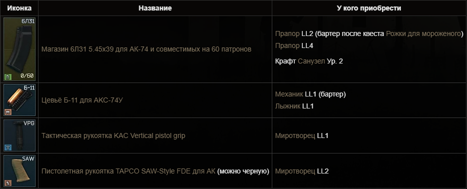Изображение предметов для сборки оружия.