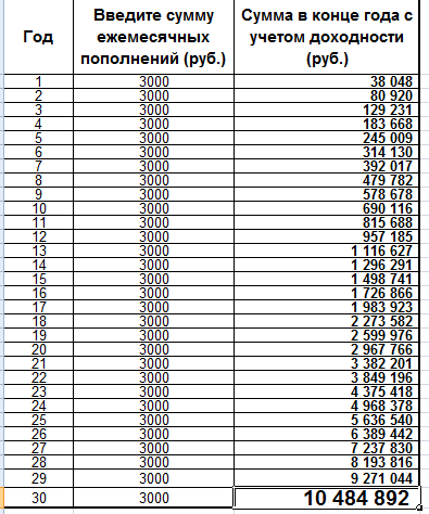 при годовой доходноси портфеля 12%