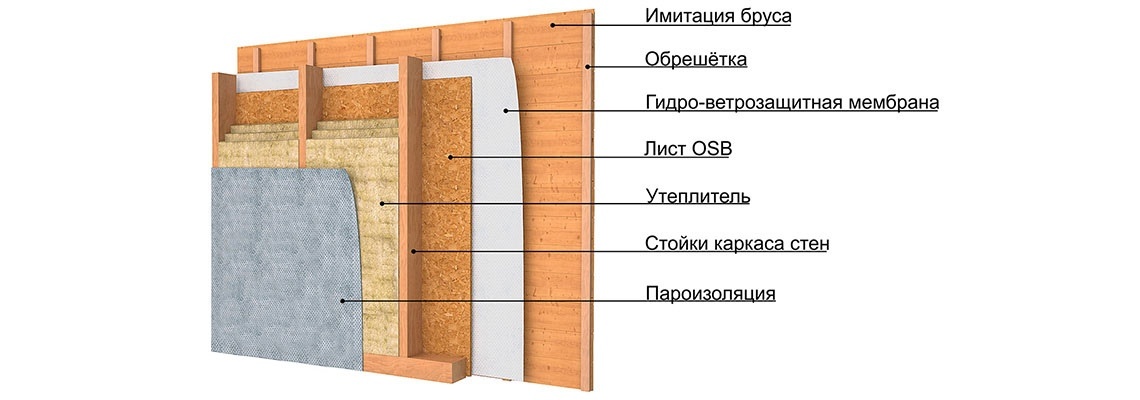 стеновой пирог каркасного дома