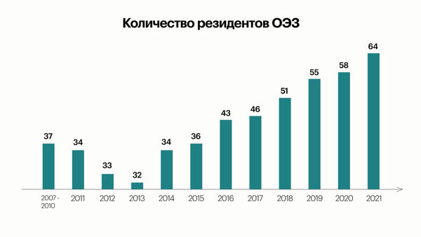 По данным Особой экономической зоны «Санкт-Петербург» (Фото: РБК Петербург)