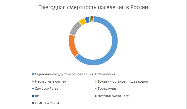 Усредненные данные за последние несколько лет Источник: ВОЗ, Госкомстат России, официальные сообщения Минздравсоцразвития
