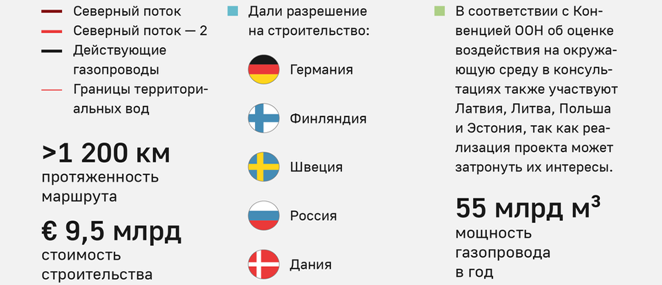 Стоимость, протяженность и мощность газопровода "Северный Поток – 2".