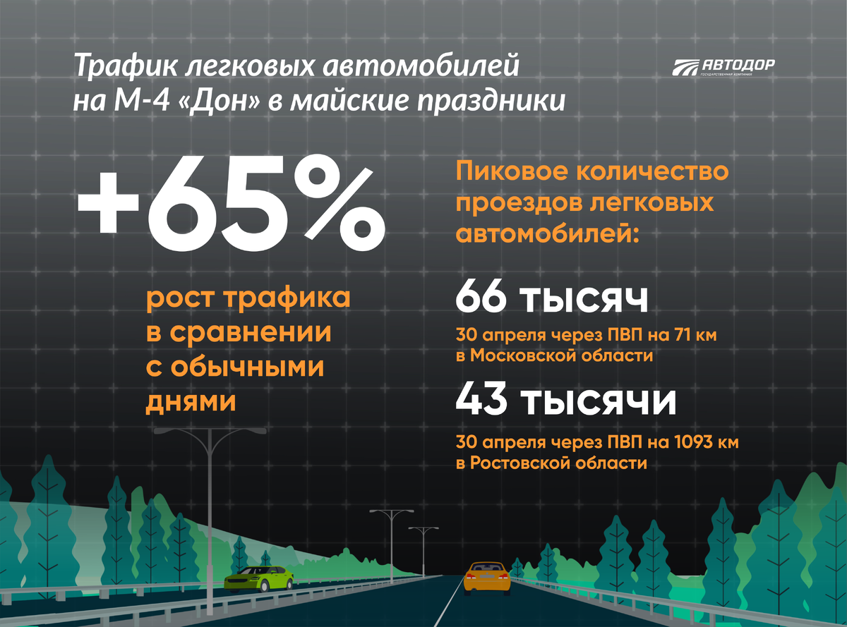 Интенсивность движения на М-4 «Дон» и пиковые значения проездов легковых автомобилей
