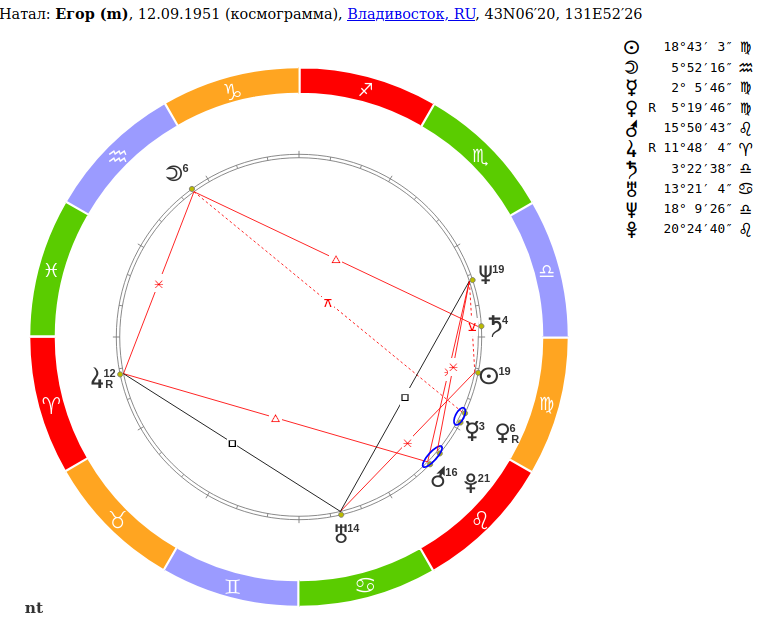Космограмма по дате рождения с расшифровкой