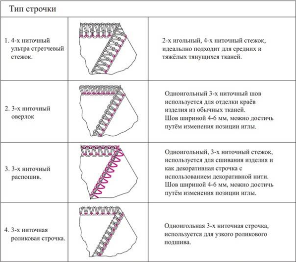 Отличия оверлока и коверлока