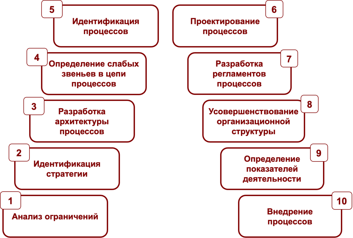 Дорожная карта внедрения процессов. Выбрать верный путь | Русский  Менеджмент | Дзен