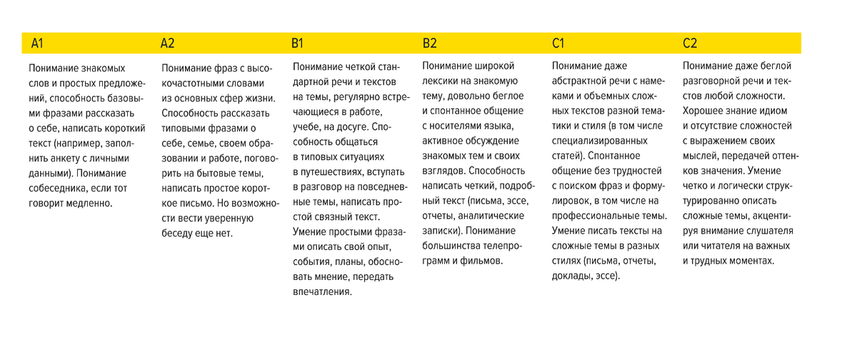 Таблица уровней владения языком от А1 до С2