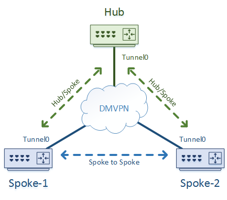 Типовая схема DMVPN