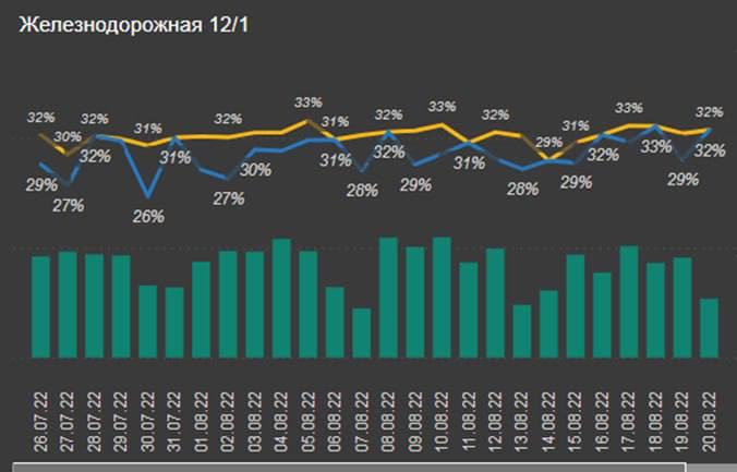 1.  Динамика маржи и маржи с корректной себестоимостью по конкретному магазину