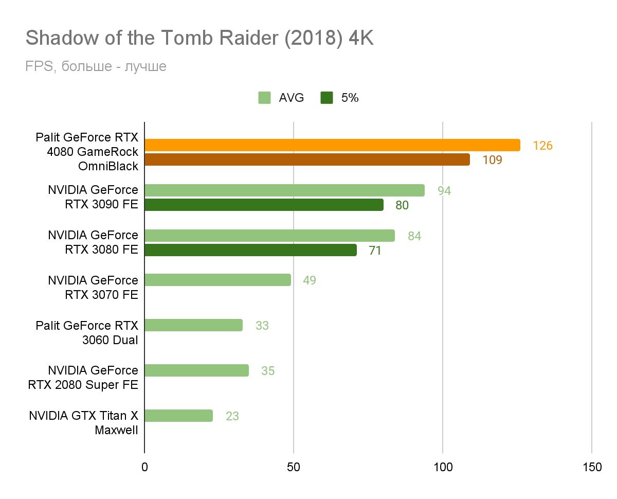 Palit geforce rtx 4080 16. Видеокарта 4050 RTX. Palit GEFORCE RTX 4080 GAMEROCK OMNIBLACK. RTX 6000 тесты в играх. RTX 4070ti GAMEROCK 12g.